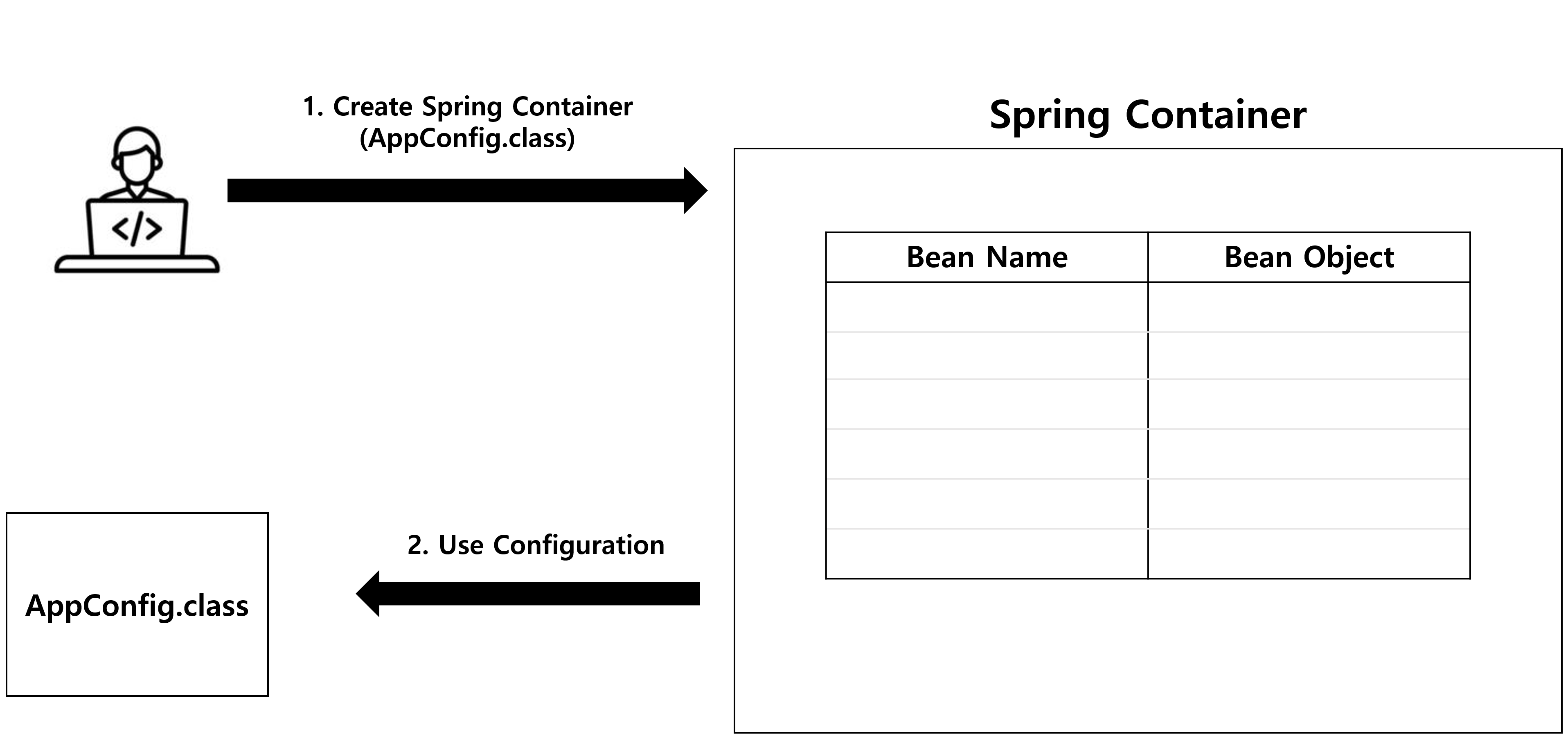 [Spring] Creation Process of Spring Container