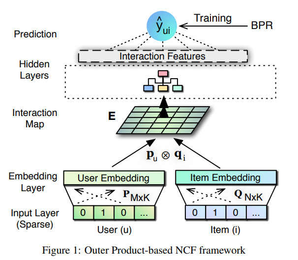 Outer Product-based Neural Collaborative Filtering (ONCF)