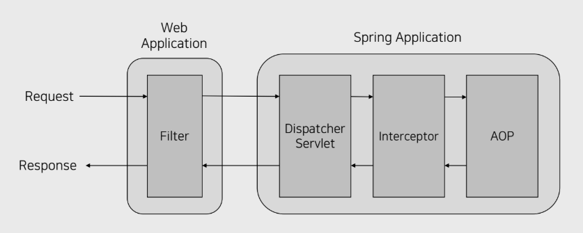 Spring Security란 무엇일까