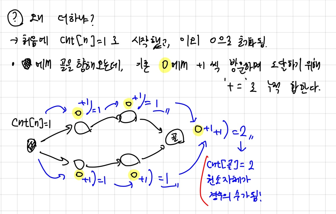 [3] BOJ 12851번: 숨바꼭질 2 - BFS