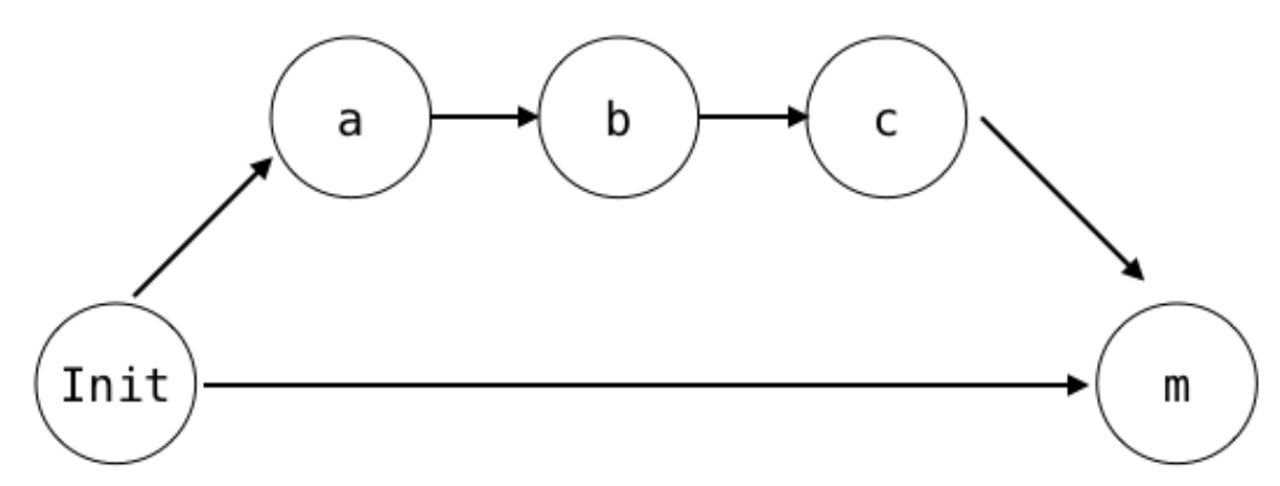 Git branch merge & Git Flow