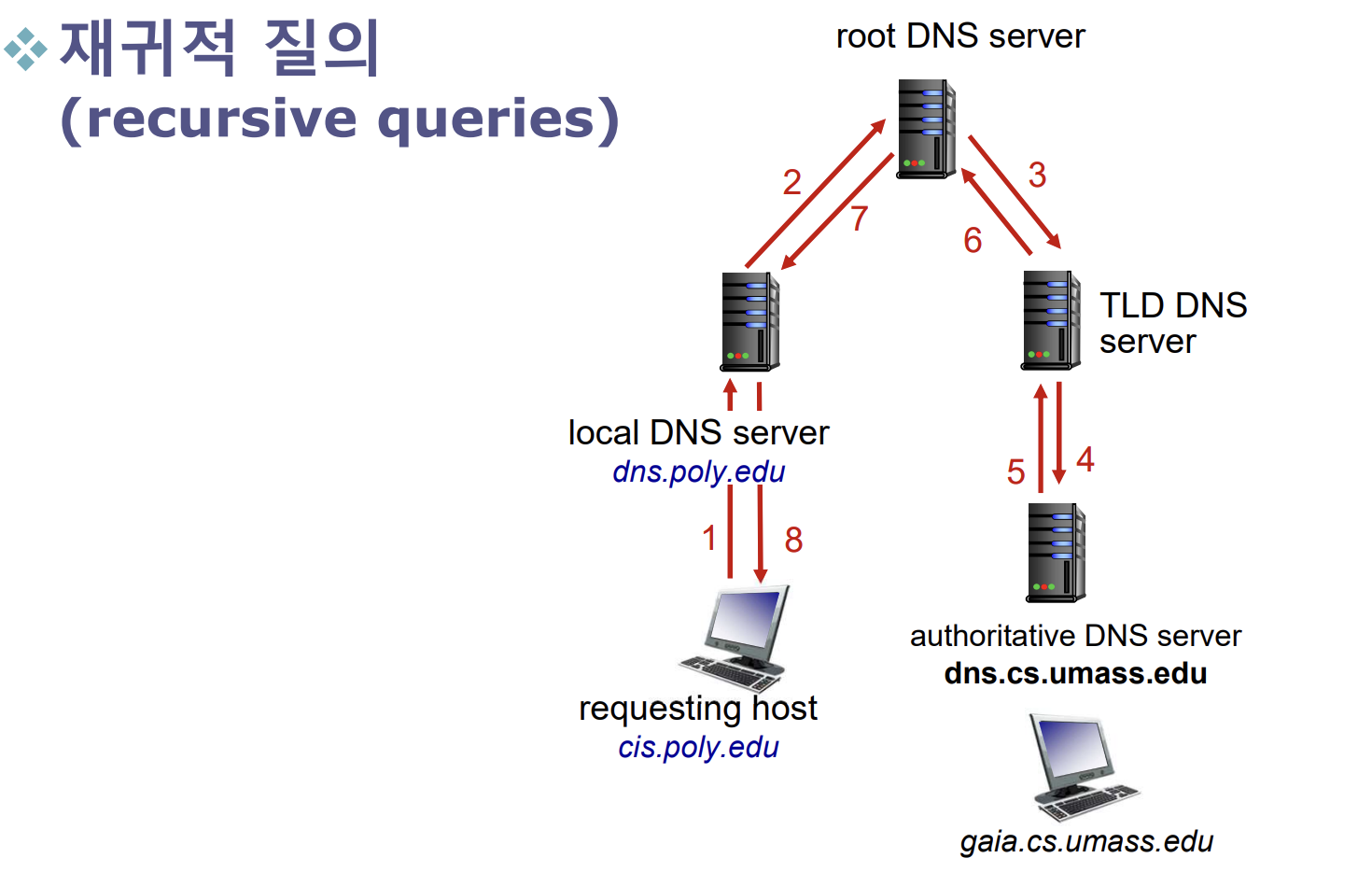 9-dns-domain-name-system