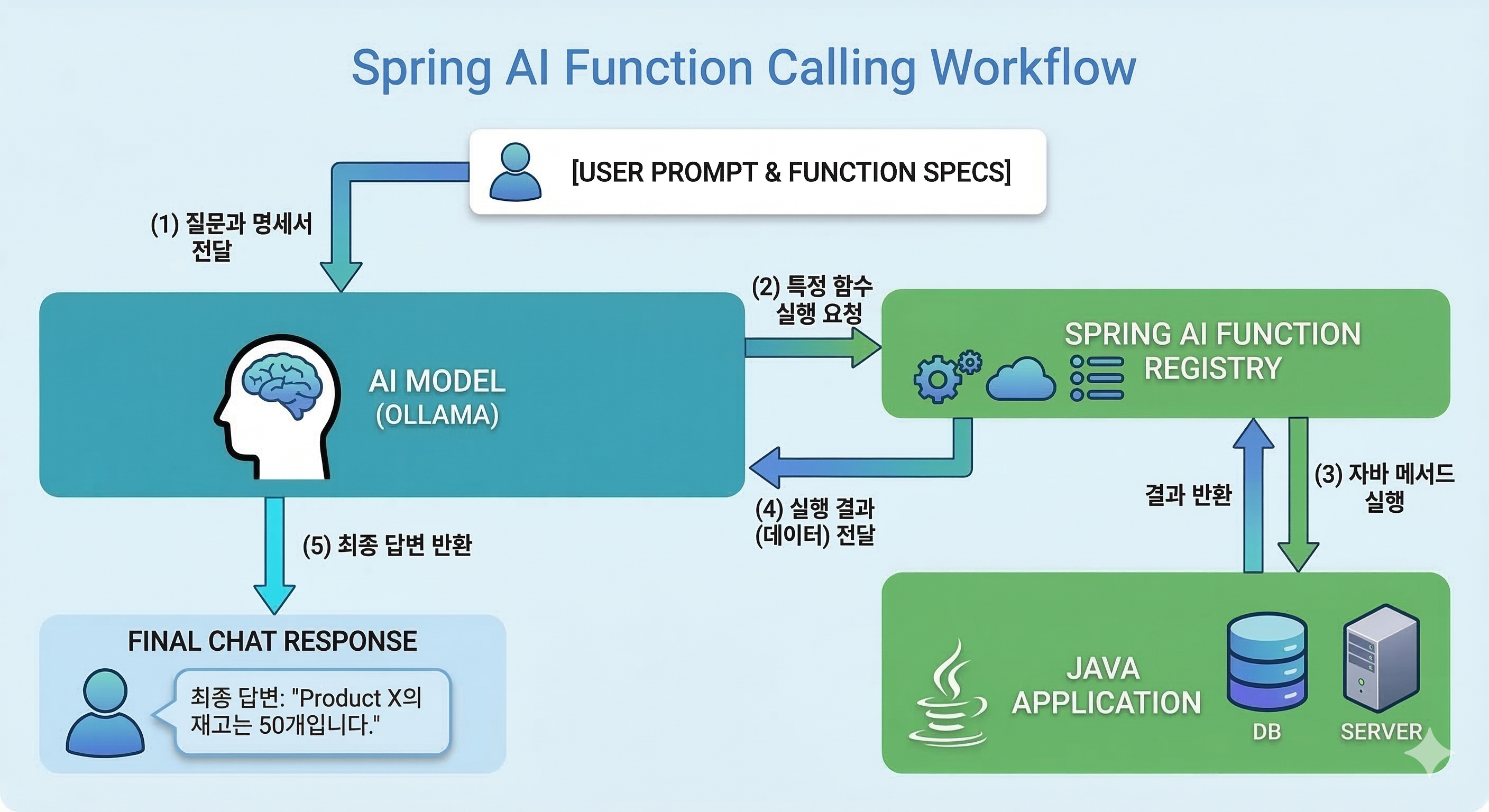 Spring AI 정리