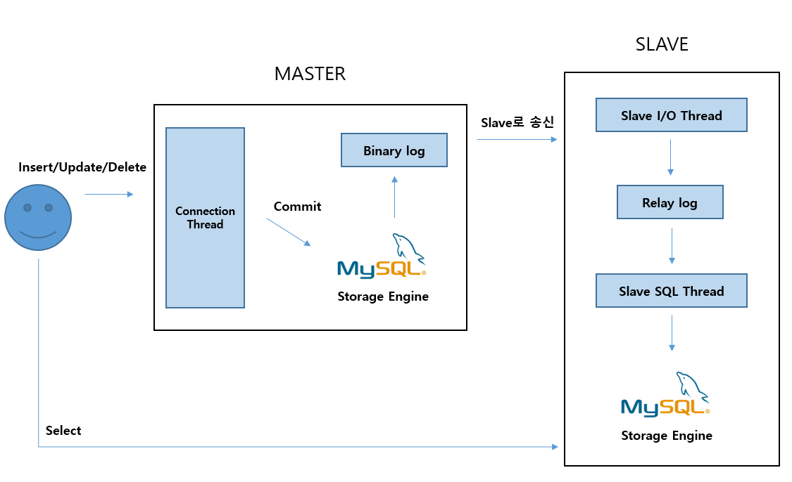 Docker와 Spring으로 MySQL 마스터-슬레이브 구조 구성하기