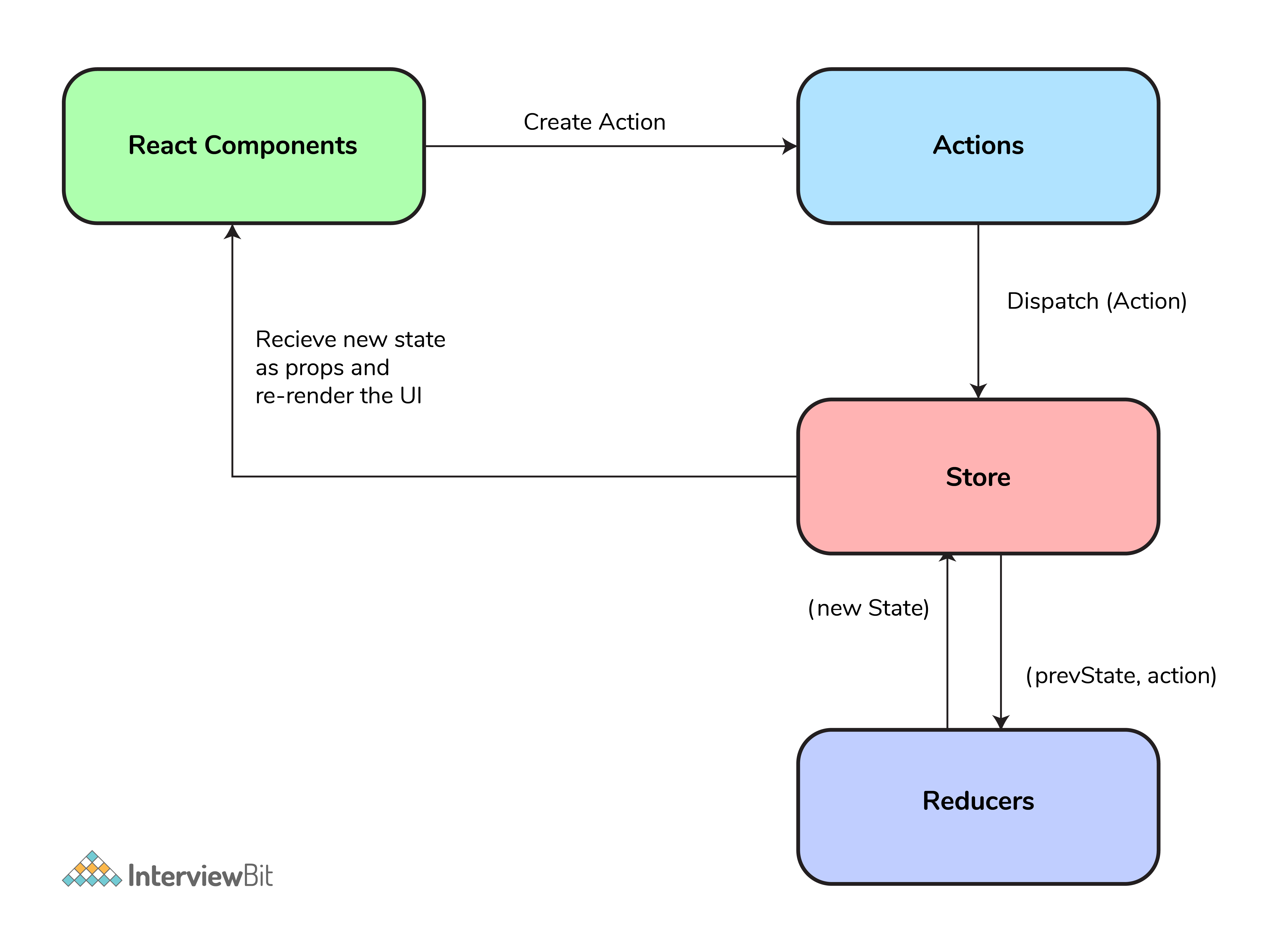 React Native Redux Best Practices