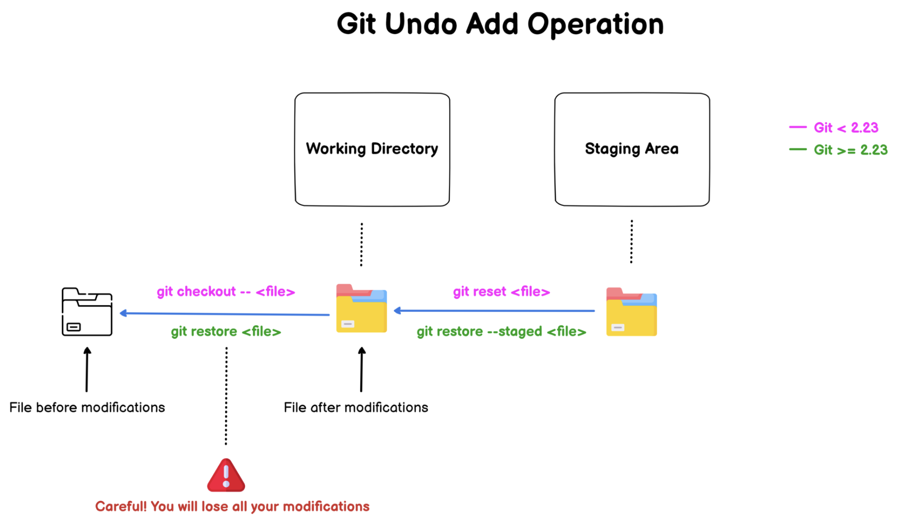 git-revert-reset-restore