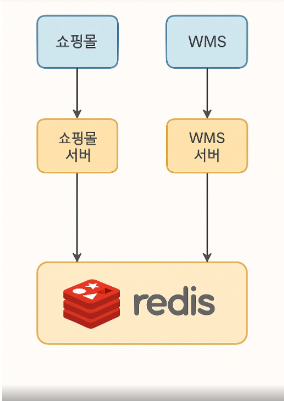 인증 아키텍처 개념 정리 – 왜 JWT 말고 Redis 세션으로 갔는가?