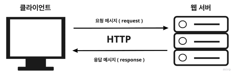 HTTP vs WebSocket vs SSE(Server-Sent Events) 비교 정리