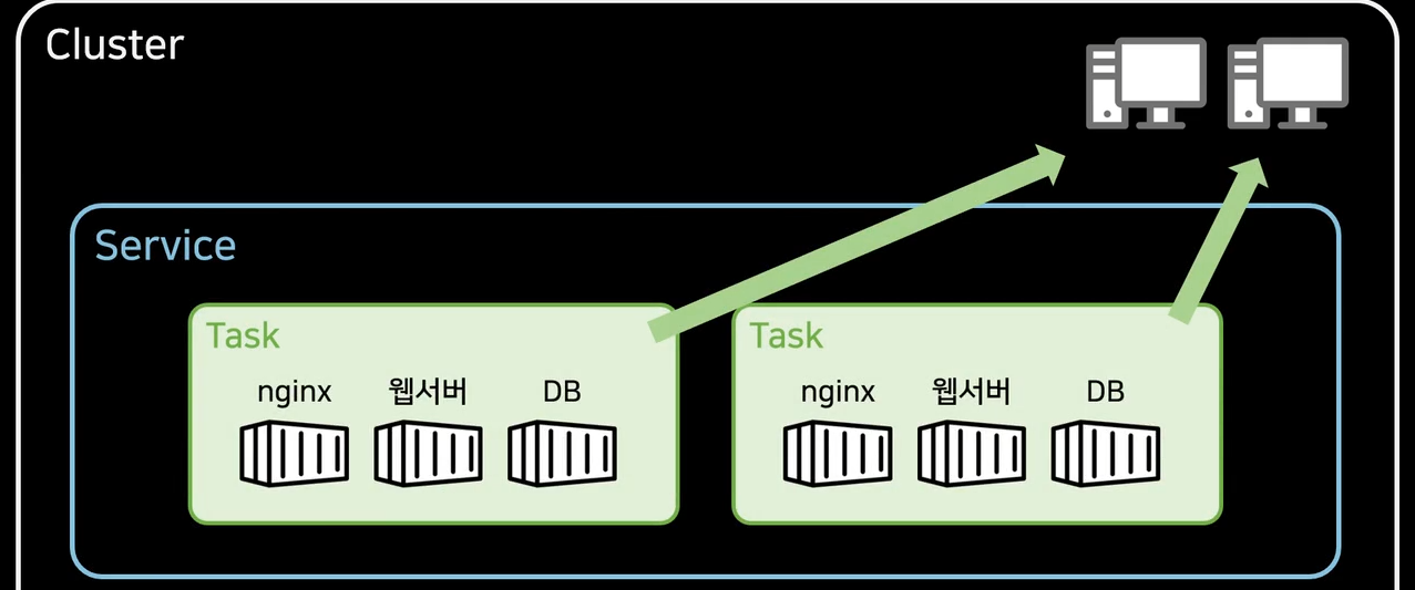 Task Service orchestration : task, service, cluster