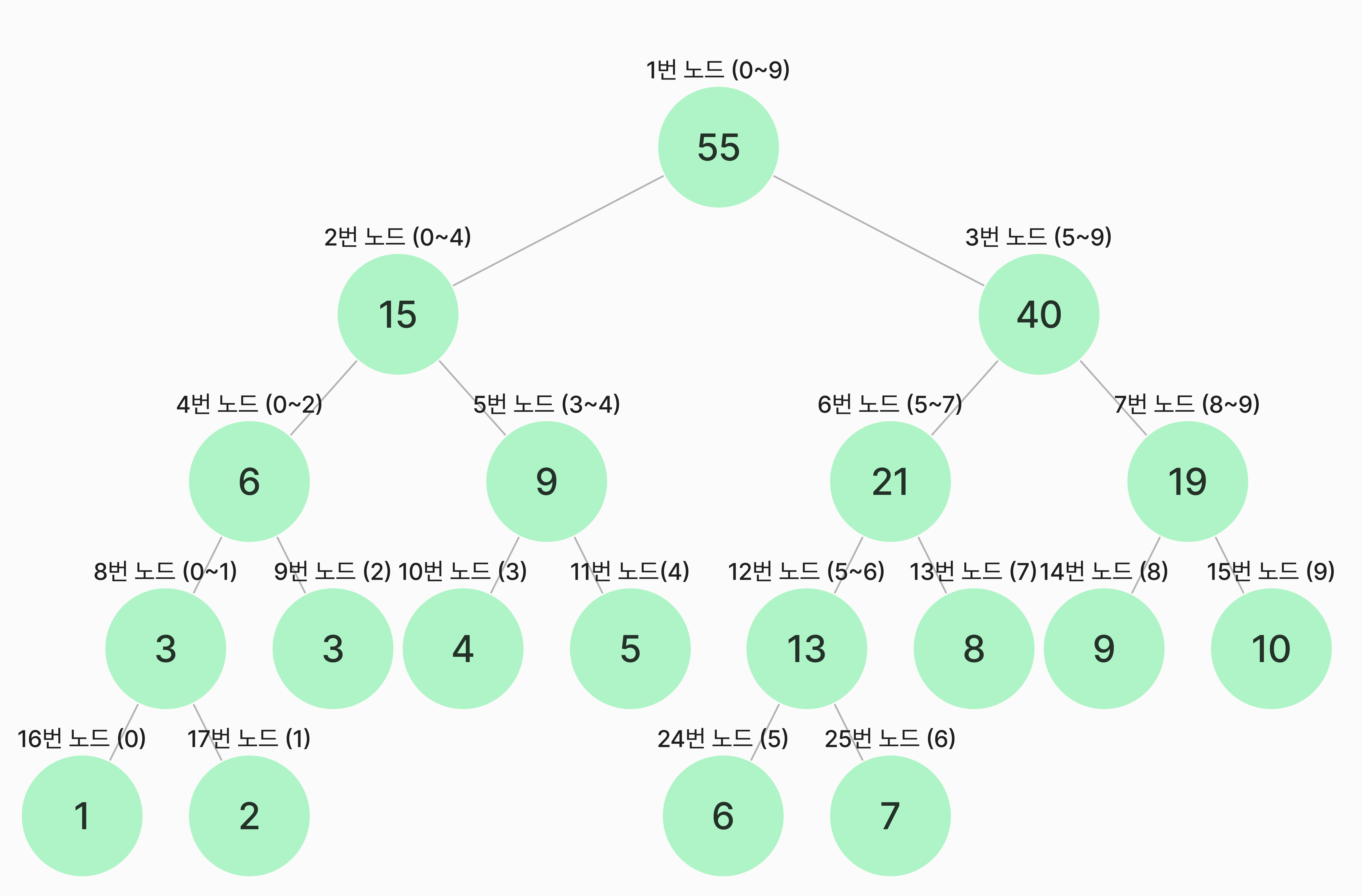 세그먼트 트리 초기화