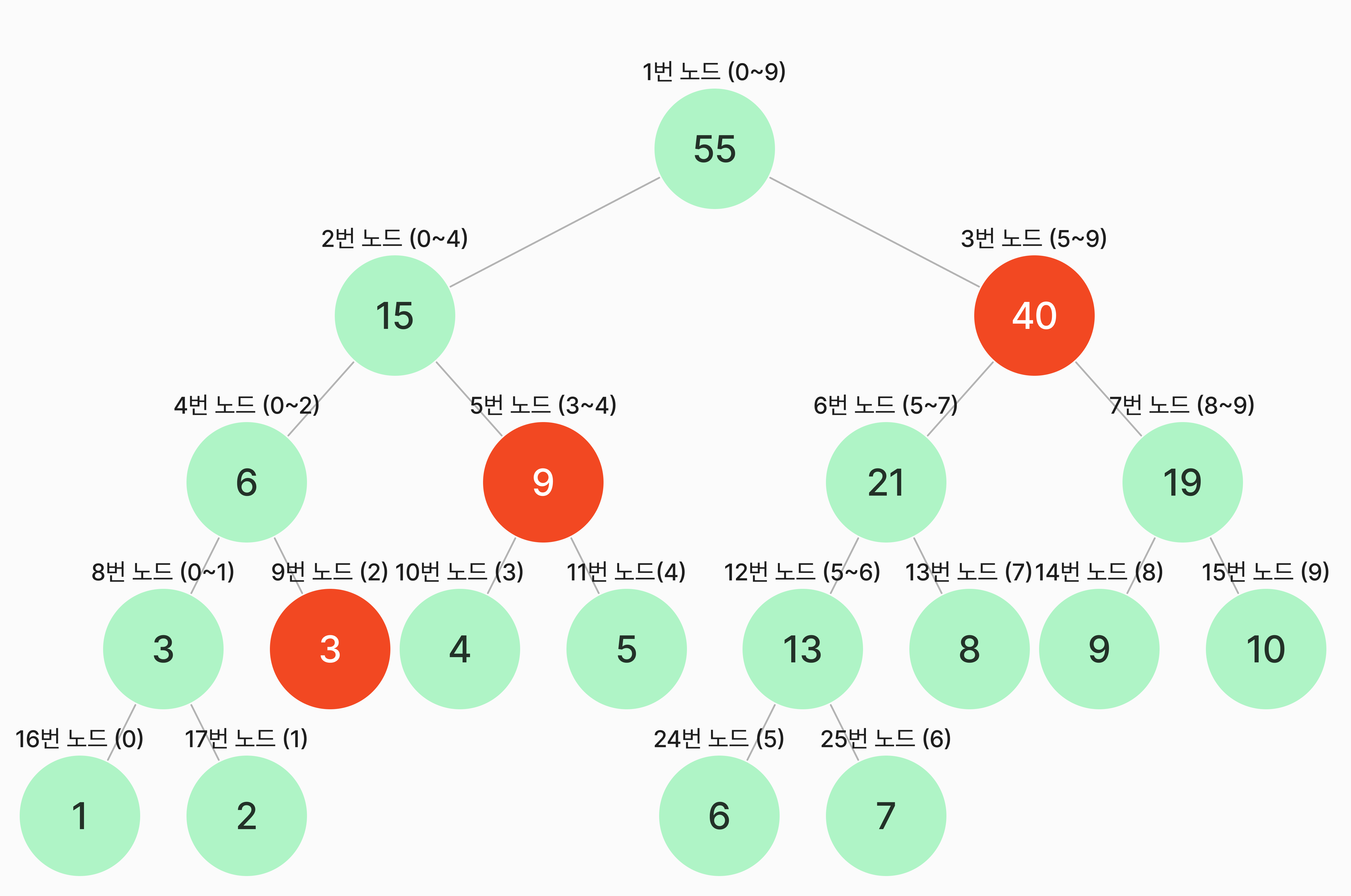 세그먼트 트리 구간합