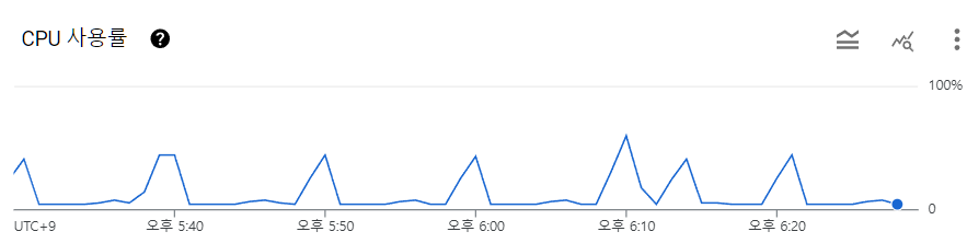 GCP 서버의 CPU 사용률