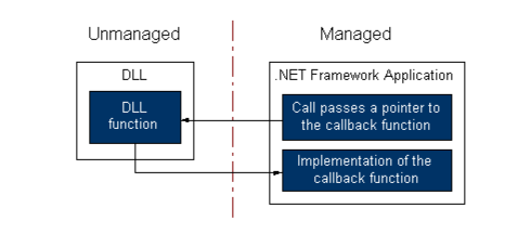 C call function. Функции обратного вызова. Функция обратного вызова js. Callback функция. Callback функция c++.