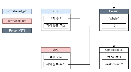 `std::weak_ptr 생성시, 제어 블록`