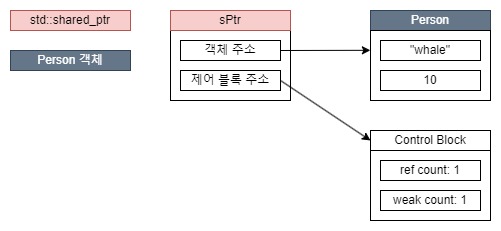 std::shared_ptr 도식화