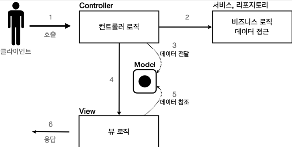 스프링 Mvc패턴model View Controller Model 2 8041