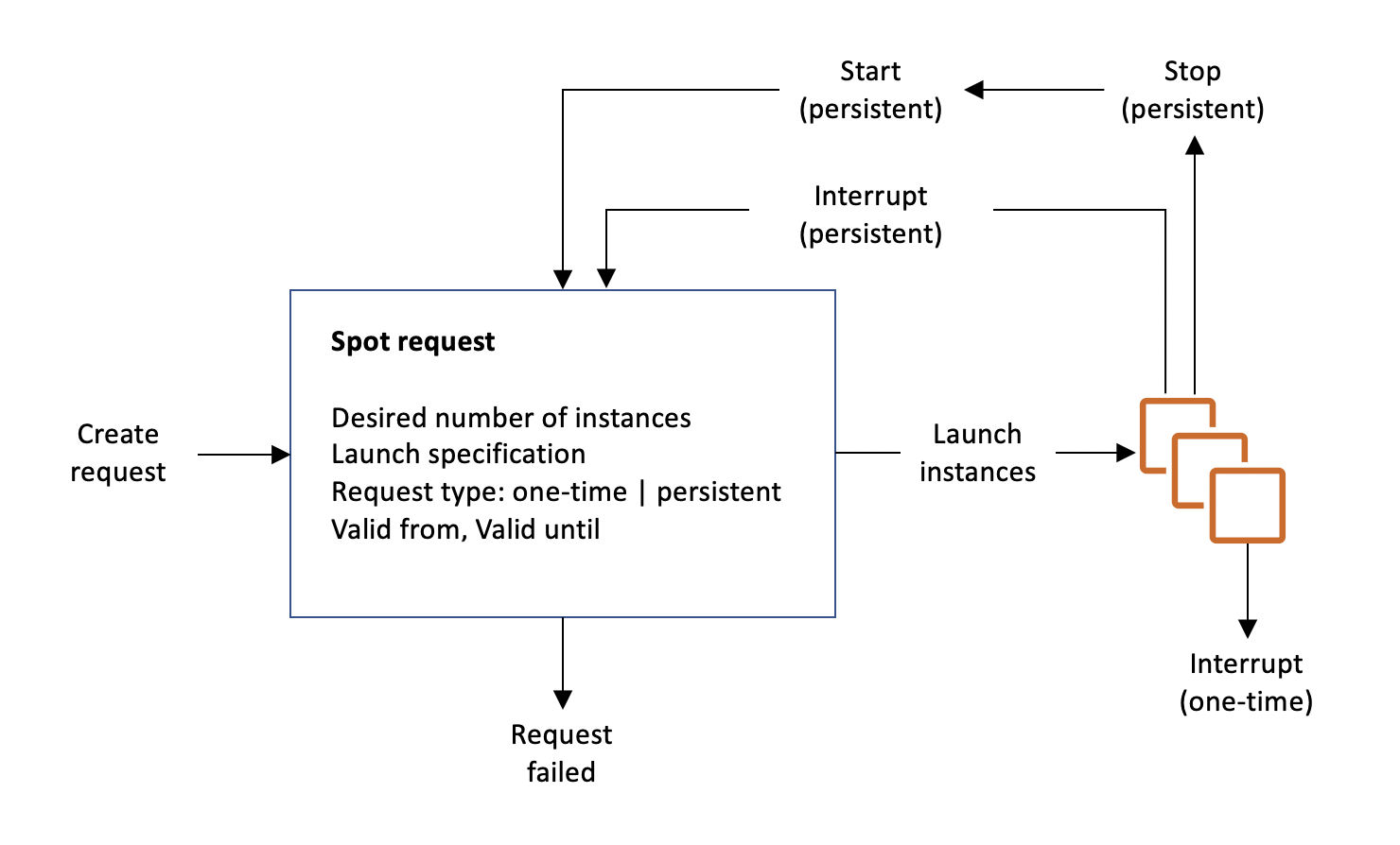 spot lifecycle