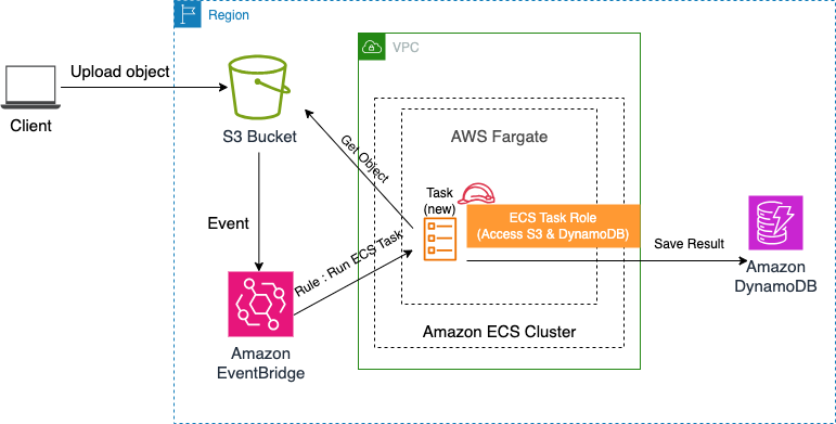 aws contaienr 4