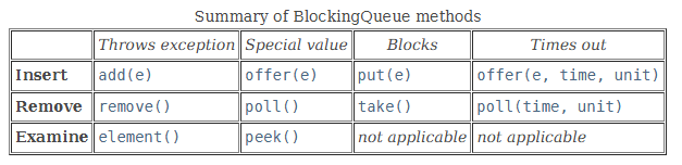 Java - BlockingQueue