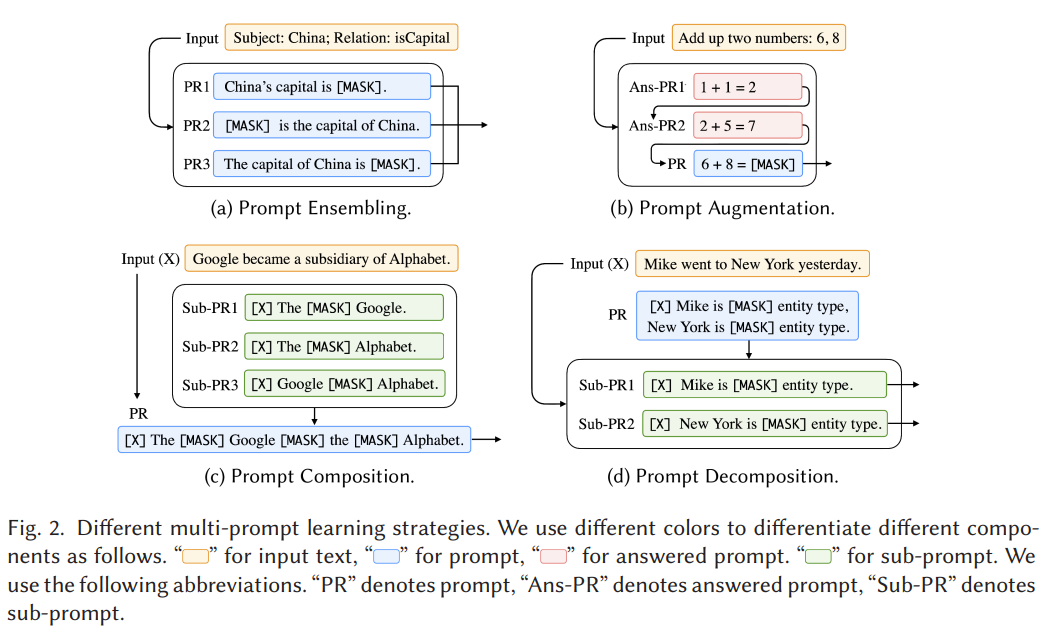 Pre-train, Prompt, And Predict: A Systematic Survey Of Prompting ...