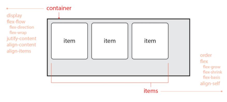 CSS Flexbox