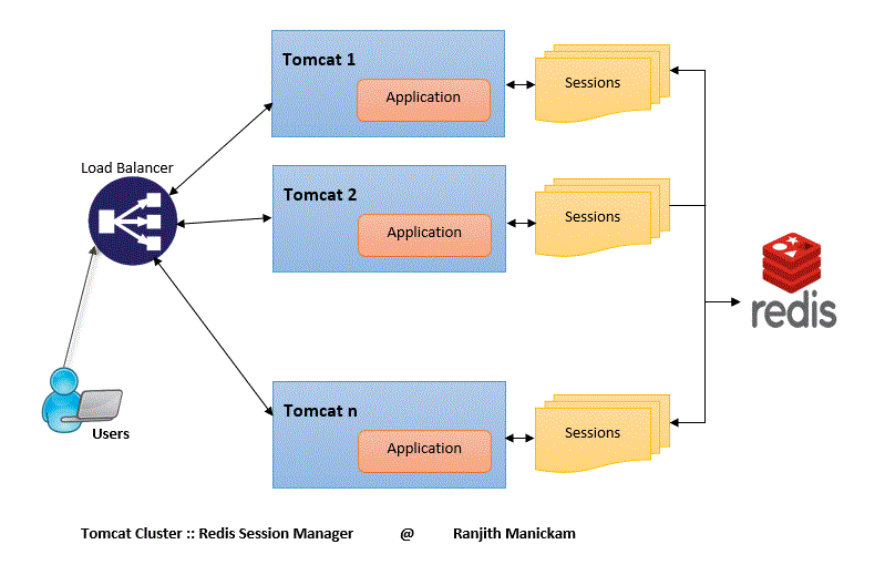 Redis Tomcat Session Cluster 