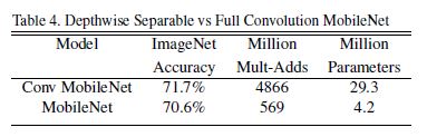 MobileNets: Efficient Convolutional Neural Networks for Mobile Vision 논문 정리