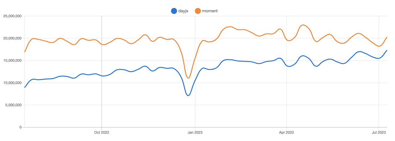 npm trends