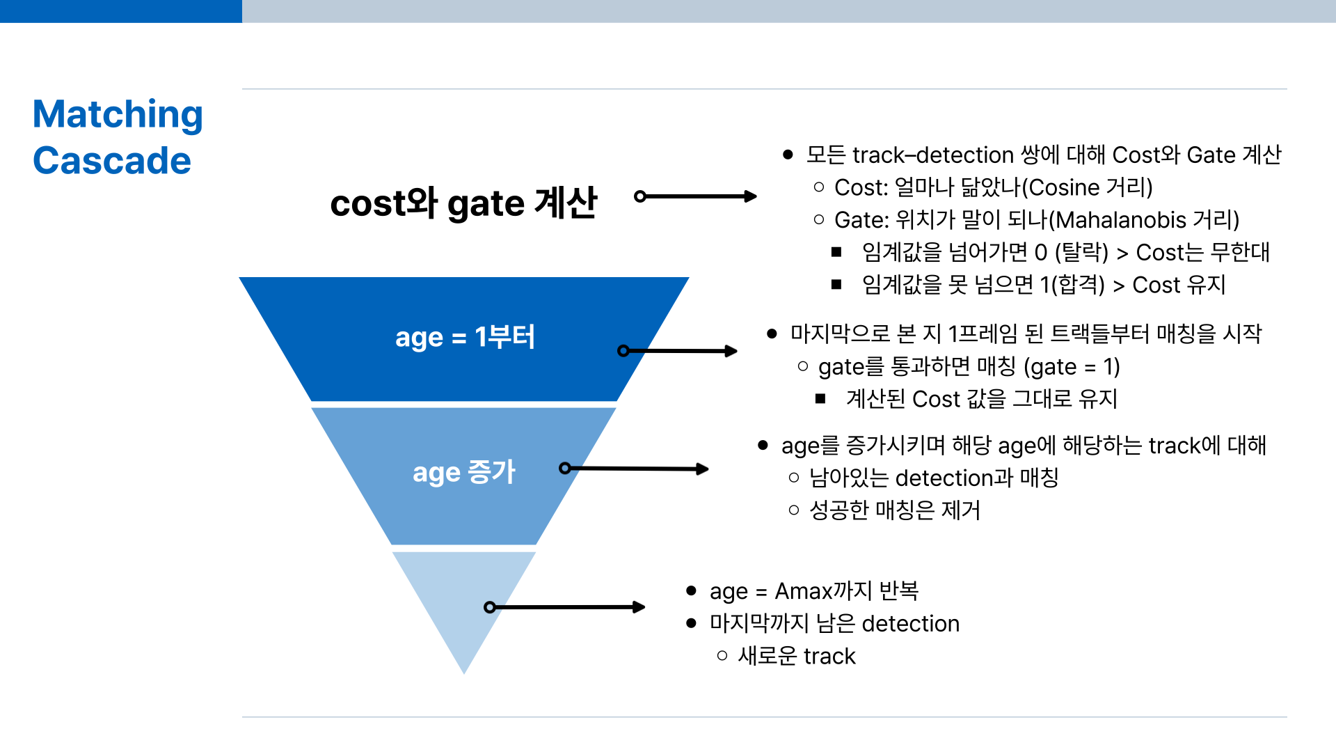 Deep SORT 총정리