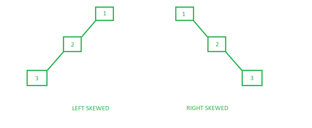 https://www.geeksforgeeks.org/skewed-binary-tree/