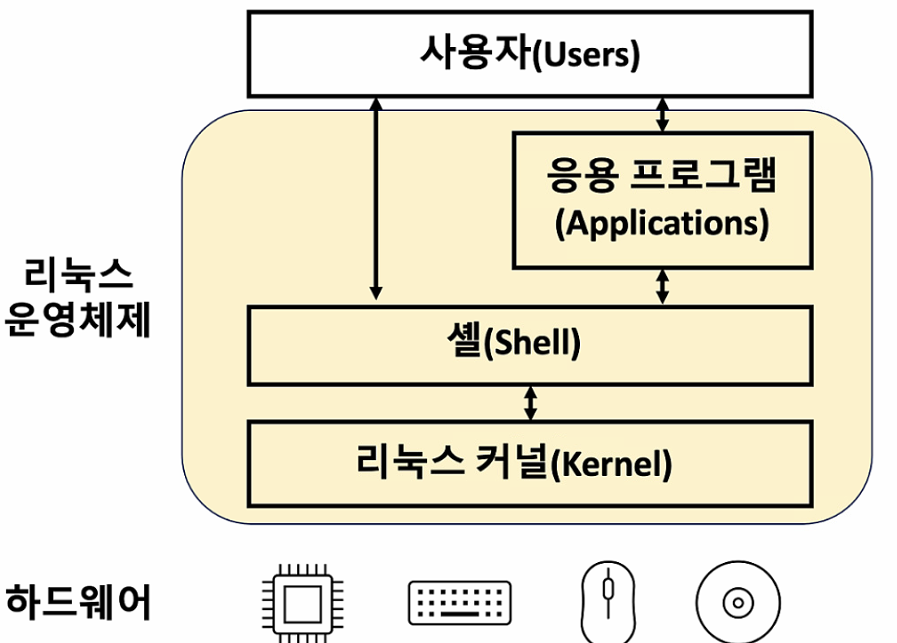 [Linux] 리눅스 기초