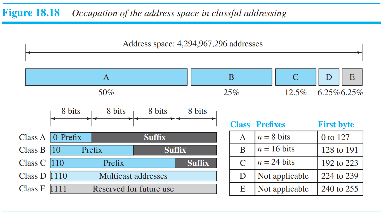 Classful Addressing Ranges Chapter 18. Introduction to Network Layer