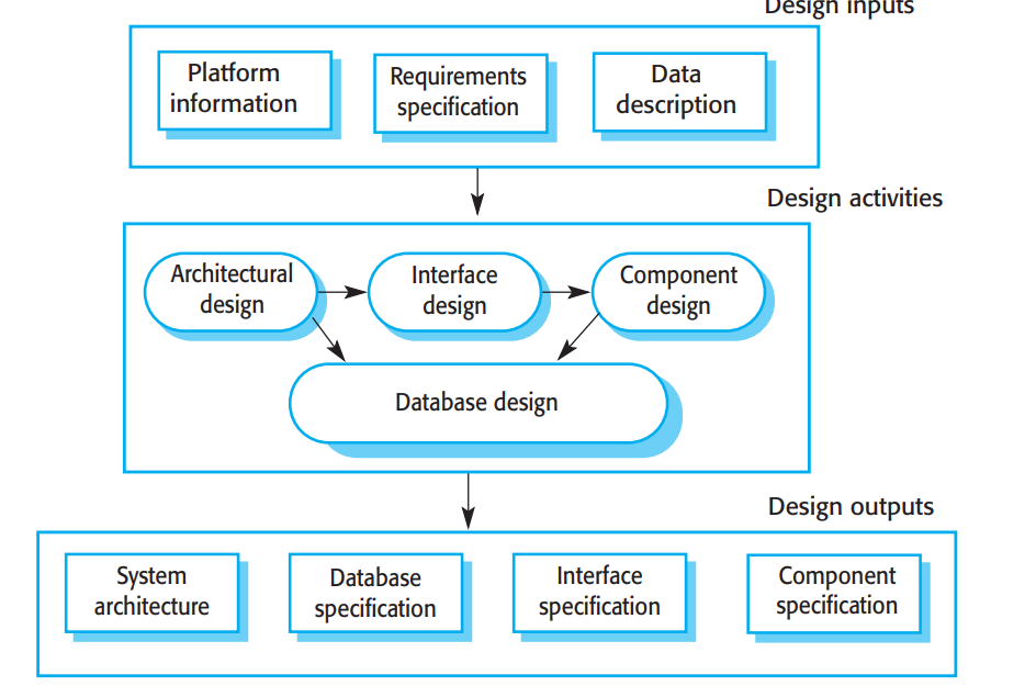 [소프트웨어공학] Chapter2. Software Process
