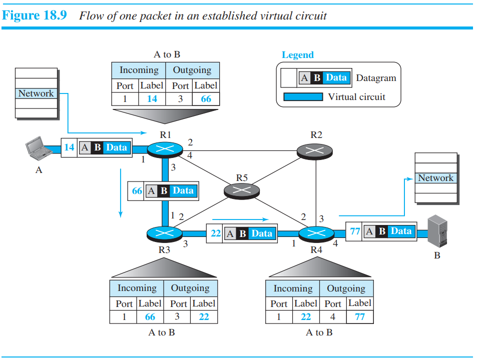 Chapter 18. Introduction to Network Layer