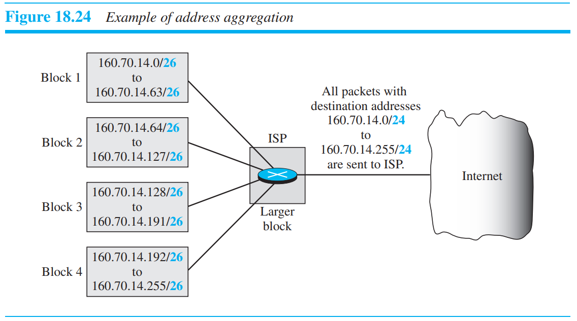 Chapter 18. Introduction to Network Layer
