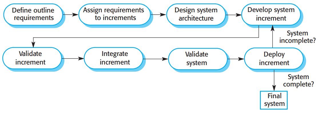 [소프트웨어공학] Chapter2. Software Process