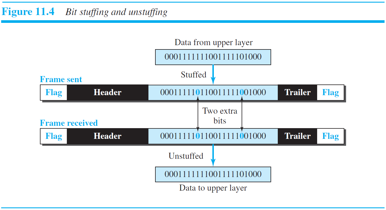 Chapter 11. Data-Link Layer