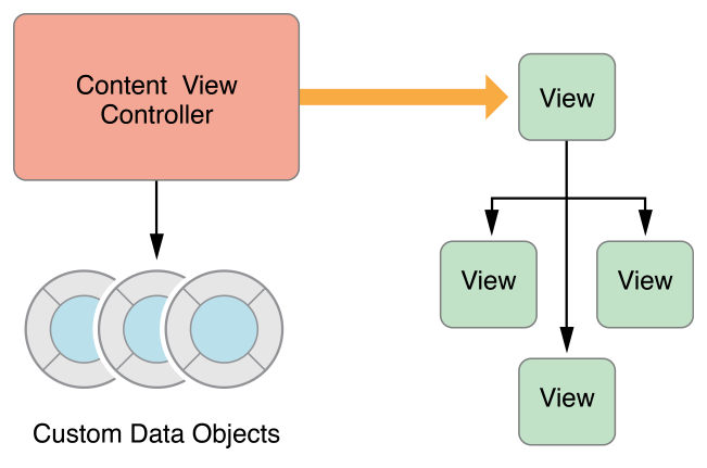 [IOS 로드맵] View - ViewController Programming