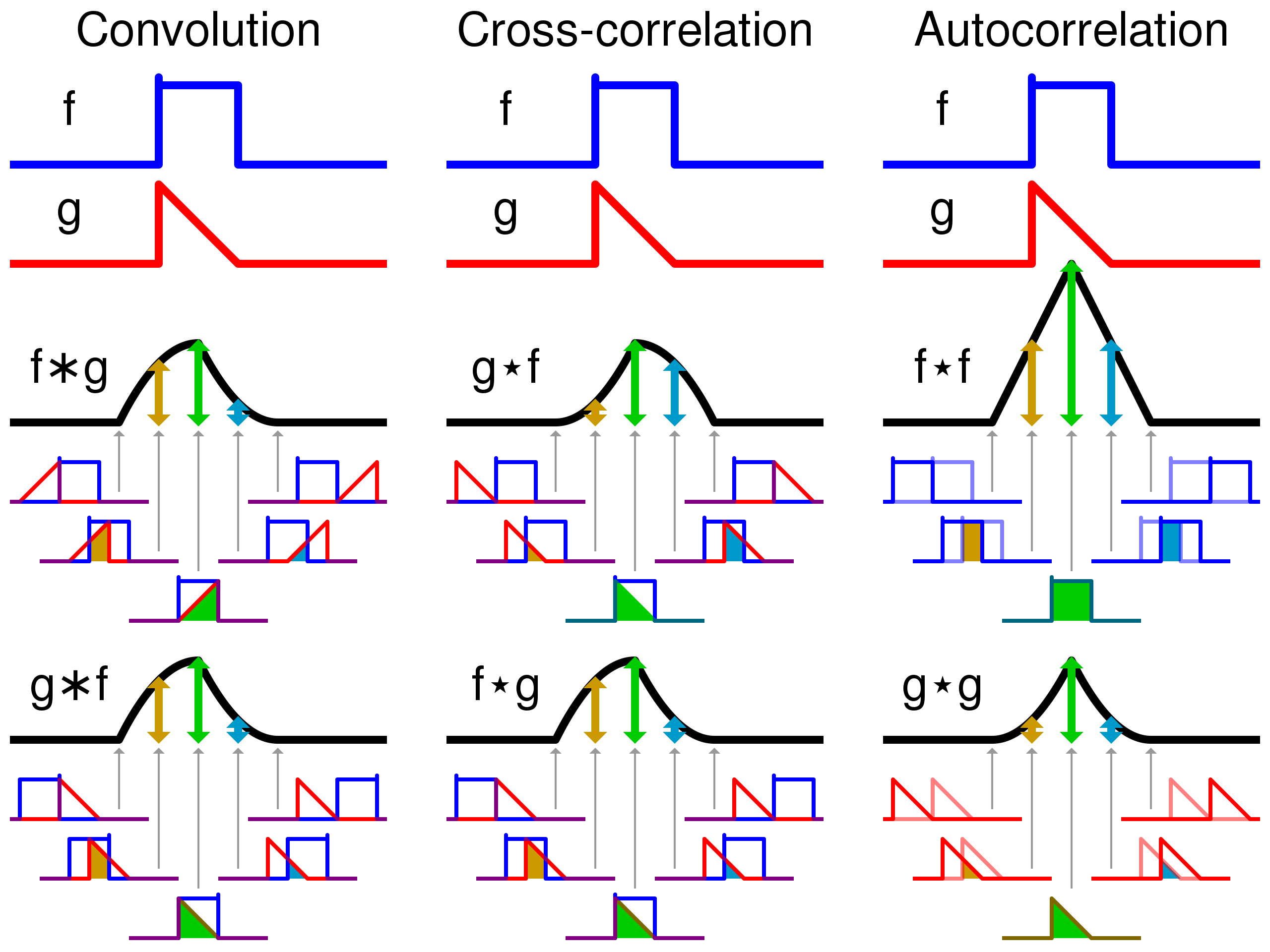 convolution