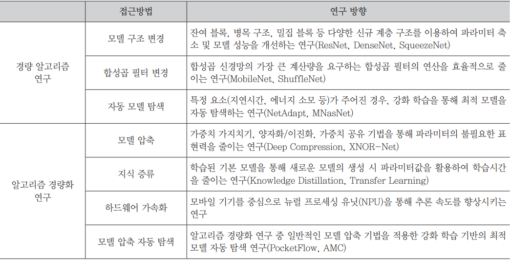 경량 딥러닝 연구 동향