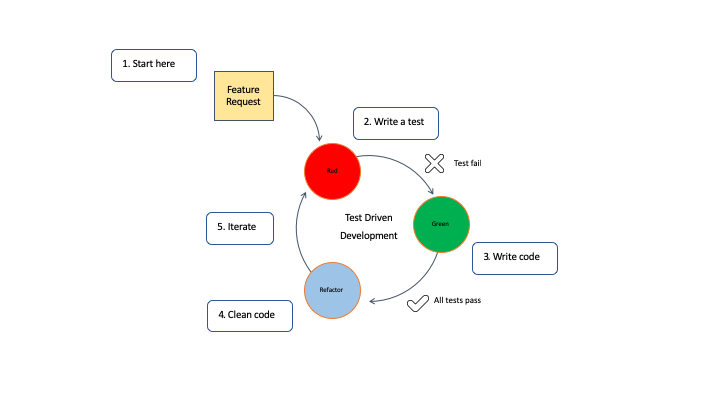 TIL 47 days What is TDD?