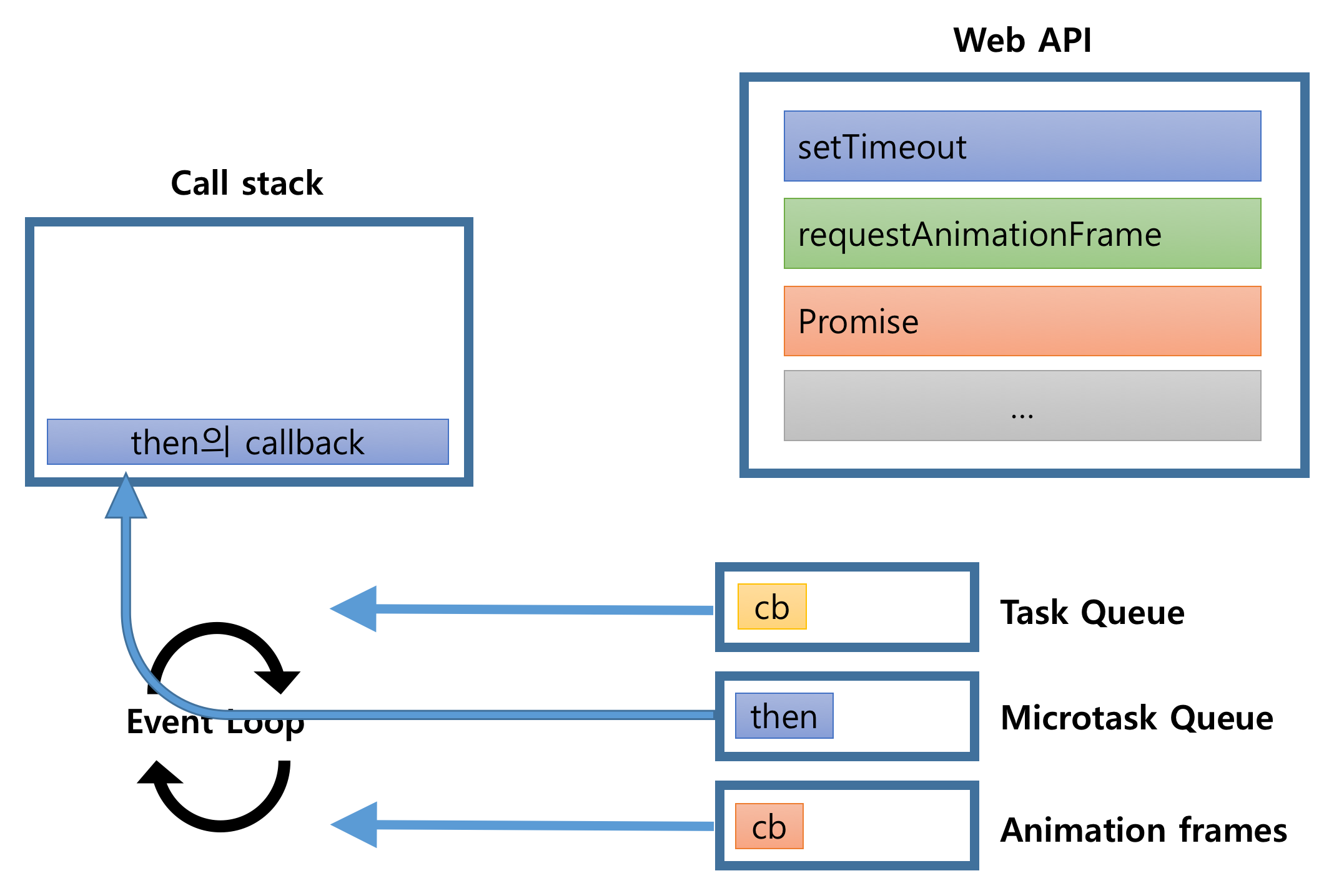 자바스크립트의 작동 원리(Event Loop, Call Stack, Callback Queue, Microtask Queue ...