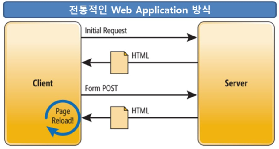 싱글 페이지 애플리케이션(Single Page Application, SPA) 개념