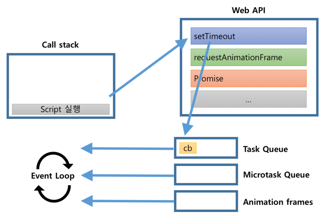 자바스크립트의 작동 원리(Event Loop, Call Stack, Callback Queue, Microtask Queue ...