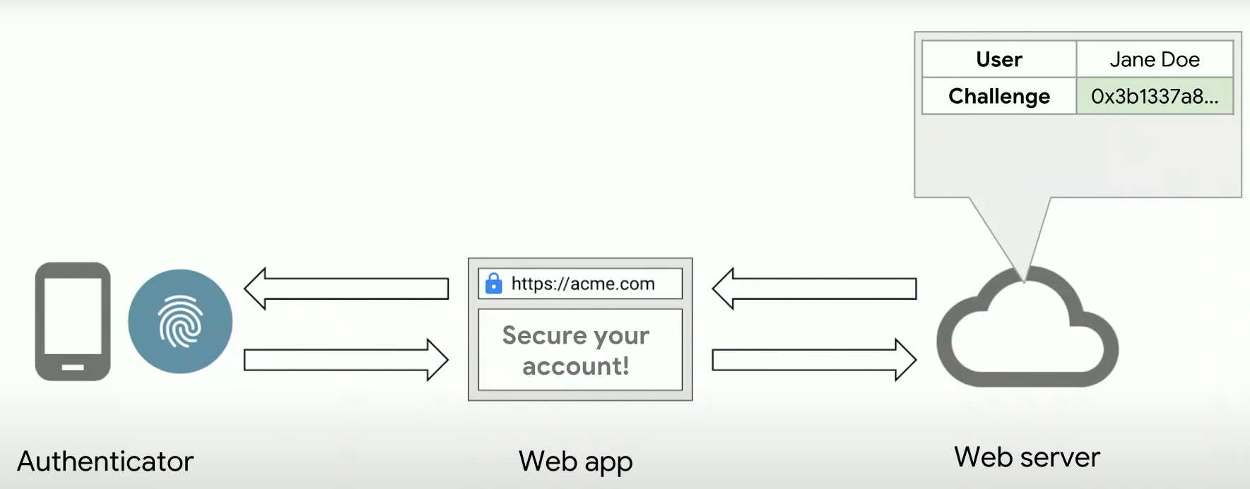 [WebAuthn API] What's new with sign up and sign in on the web