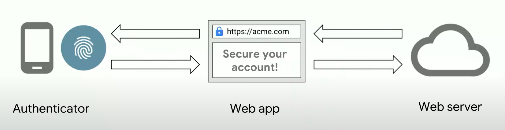 [WebAuthn API] What's new with sign up and sign in on the web