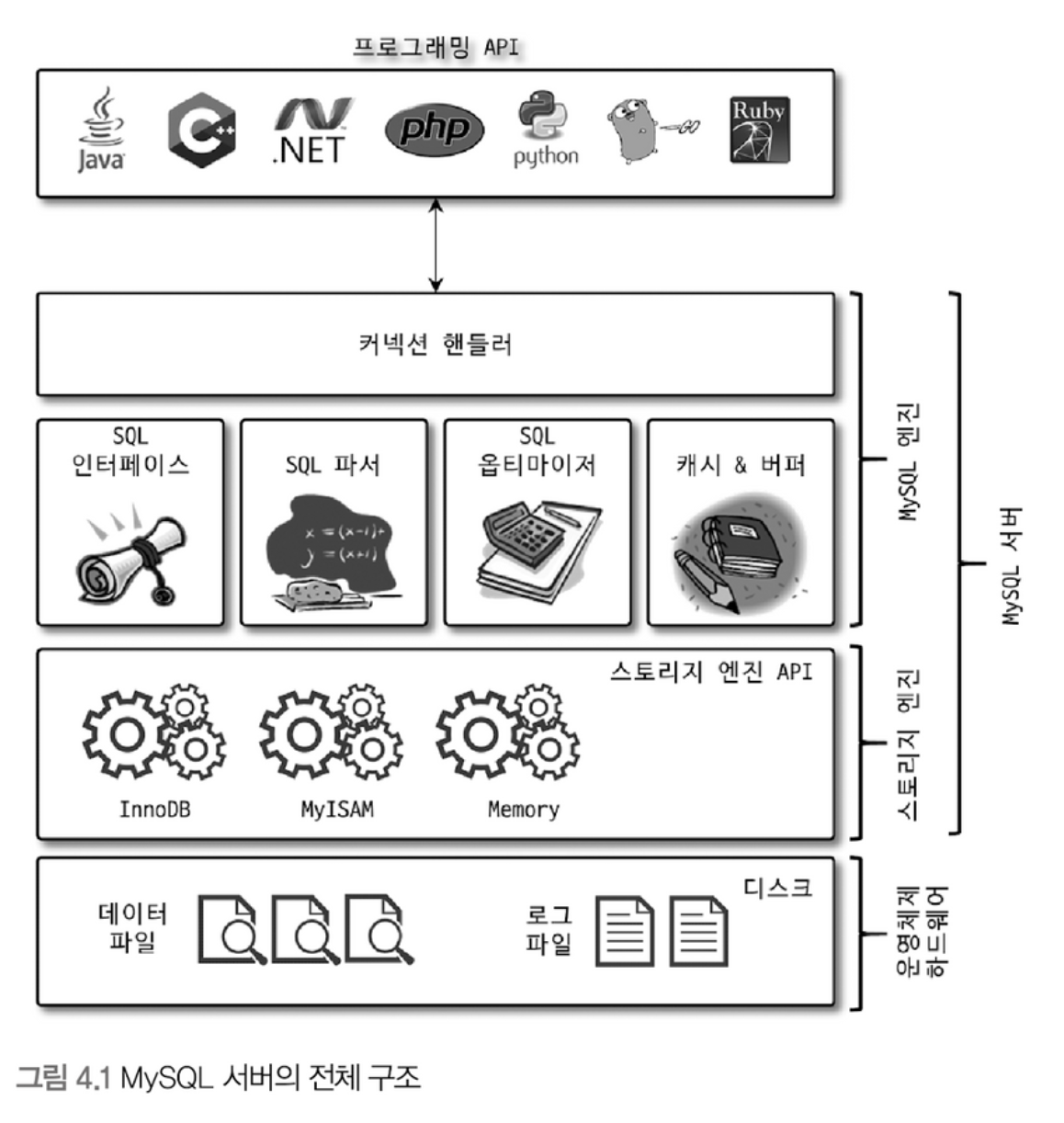 [Real MySQL] 4. 아키텍처(1)