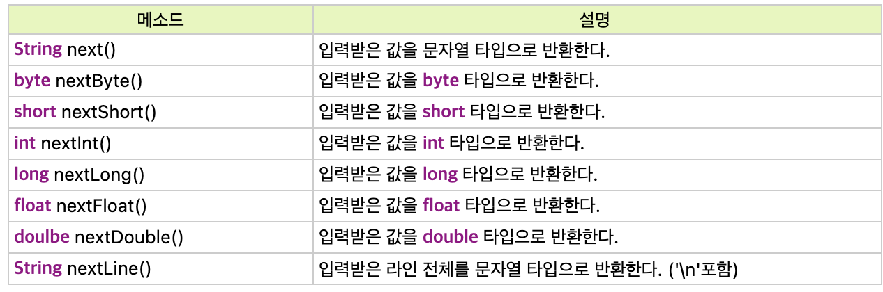 [JAVA] Scanner / BufferReader 을 이용한 키 입력 (+next(),nextLine(),nextInt())