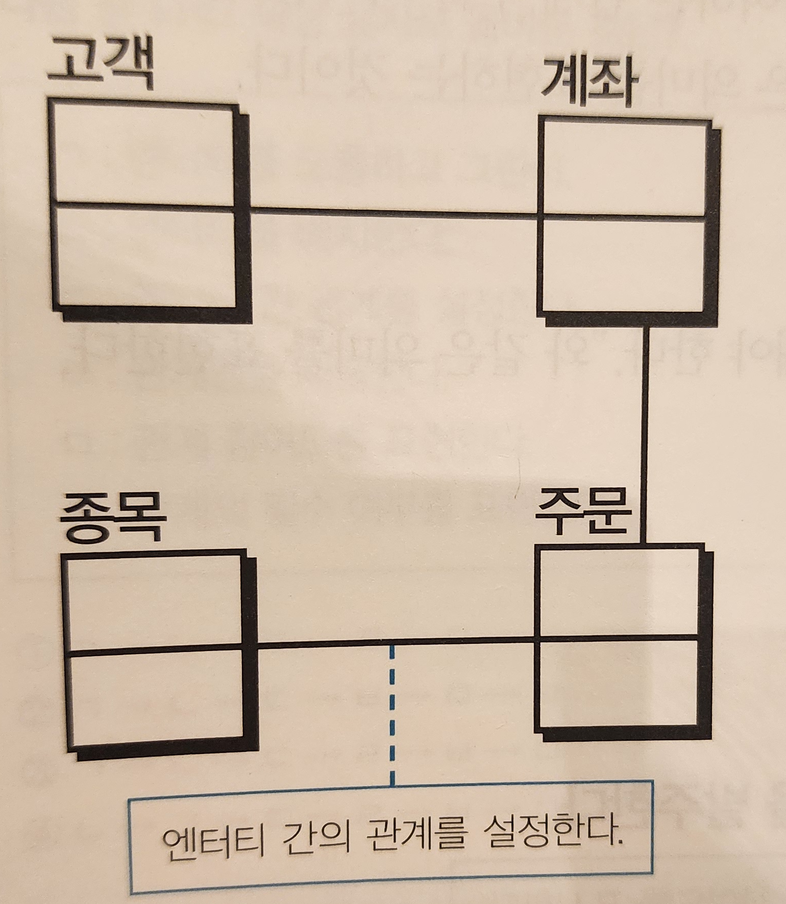 엔터티 간의 관계를 설정
