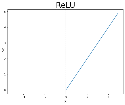 Relue Function Activation Function